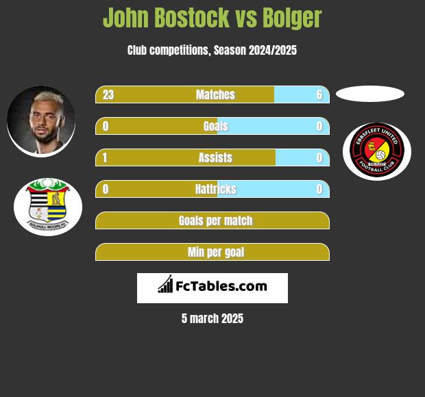 John Bostock vs Bolger h2h player stats