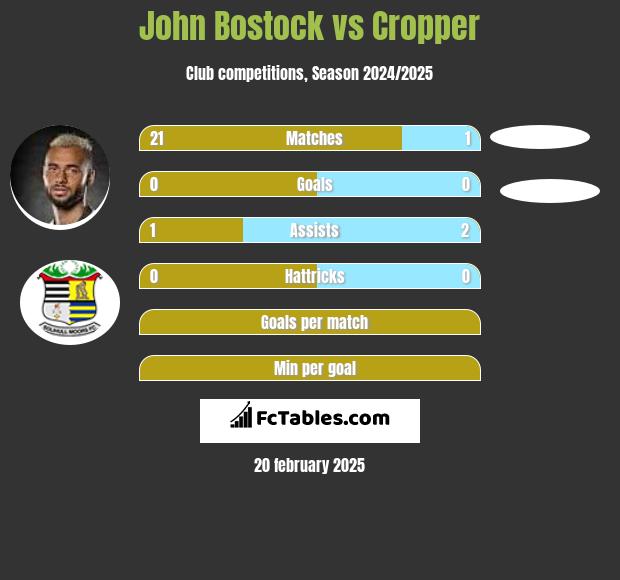 John Bostock vs Cropper h2h player stats