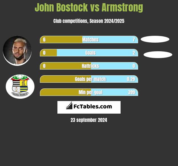 John Bostock vs Armstrong h2h player stats