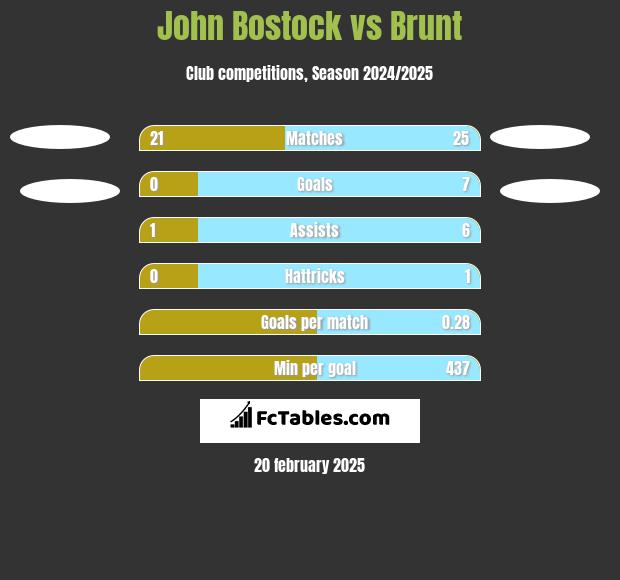 John Bostock vs Brunt h2h player stats