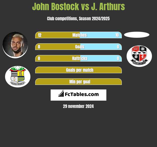 John Bostock vs J. Arthurs h2h player stats