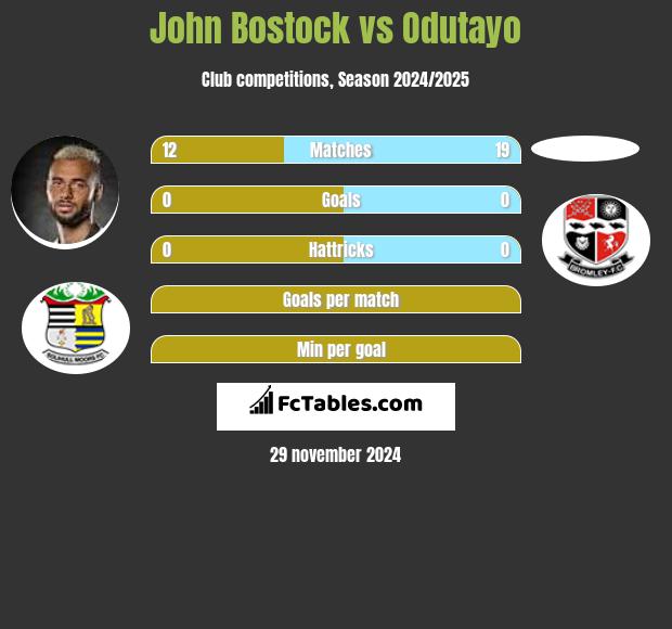 John Bostock vs Odutayo h2h player stats