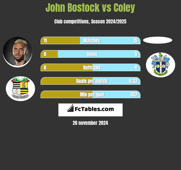 John Bostock vs Coley h2h player stats