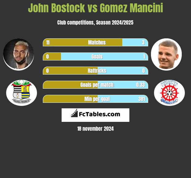 John Bostock vs Gomez Mancini h2h player stats