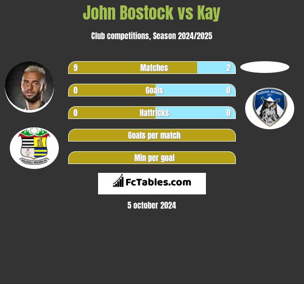 John Bostock vs Kay h2h player stats