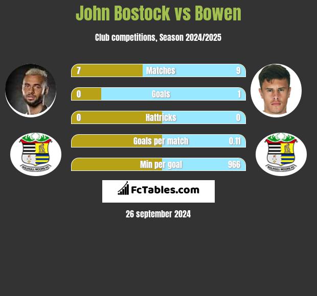 John Bostock vs Bowen h2h player stats