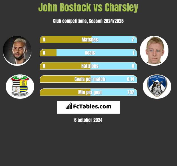 John Bostock vs Charsley h2h player stats