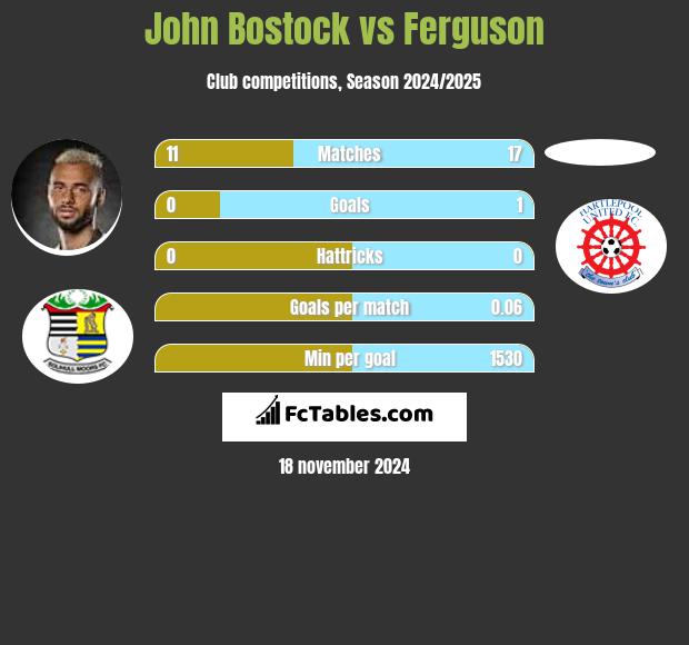 John Bostock vs Ferguson h2h player stats