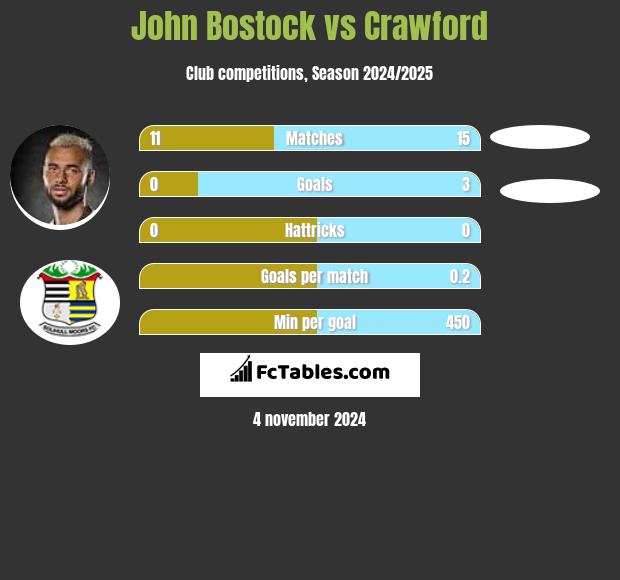 John Bostock vs Crawford h2h player stats