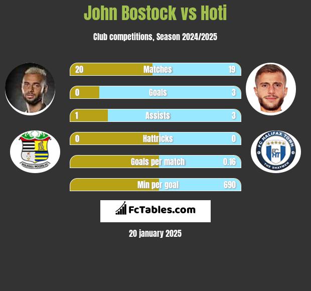 John Bostock vs Hoti h2h player stats