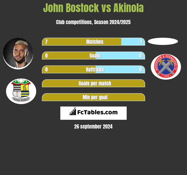 John Bostock vs Akinola h2h player stats