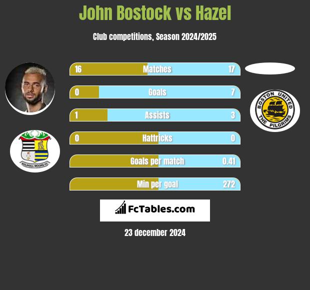 John Bostock vs Hazel h2h player stats