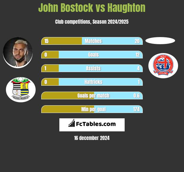 John Bostock vs Haughton h2h player stats