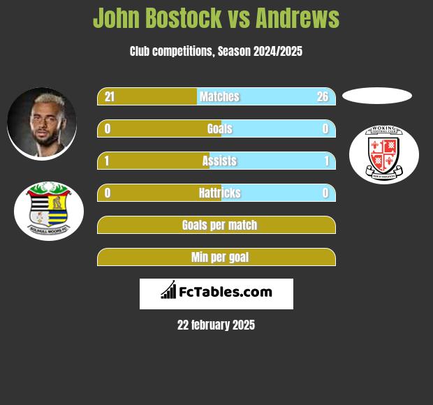 John Bostock vs Andrews h2h player stats