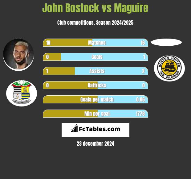 John Bostock vs Maguire h2h player stats