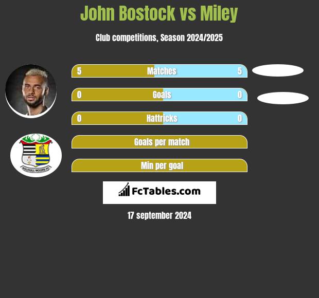 John Bostock vs Miley h2h player stats