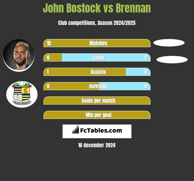 John Bostock vs Brennan h2h player stats