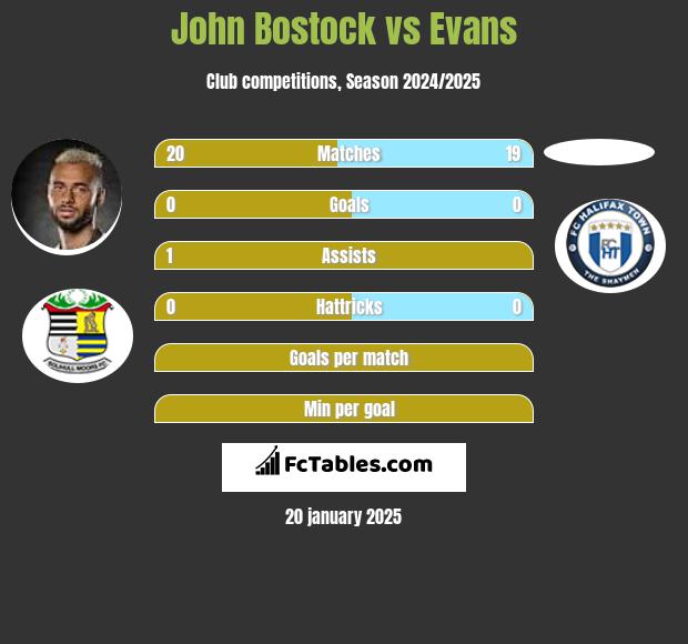 John Bostock vs Evans h2h player stats