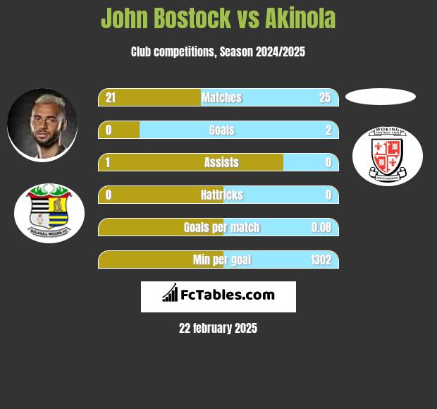 John Bostock vs Akinola h2h player stats