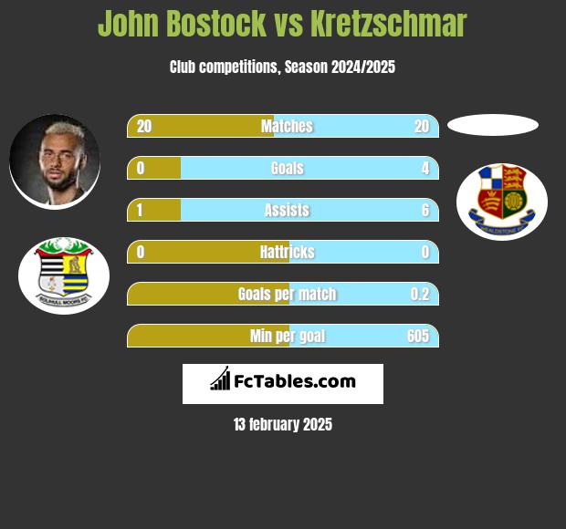 John Bostock vs Kretzschmar h2h player stats