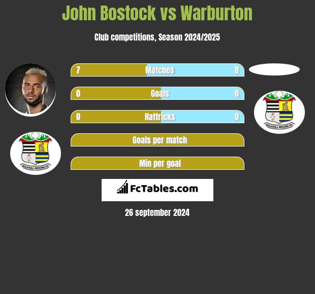 John Bostock vs Warburton h2h player stats