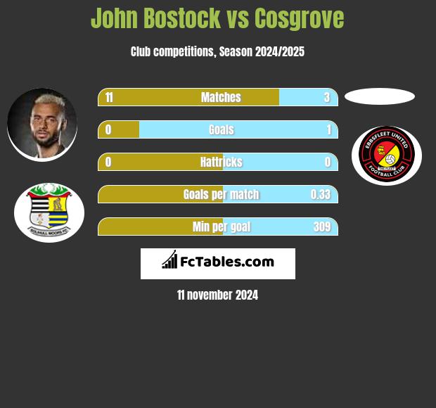 John Bostock vs Cosgrove h2h player stats