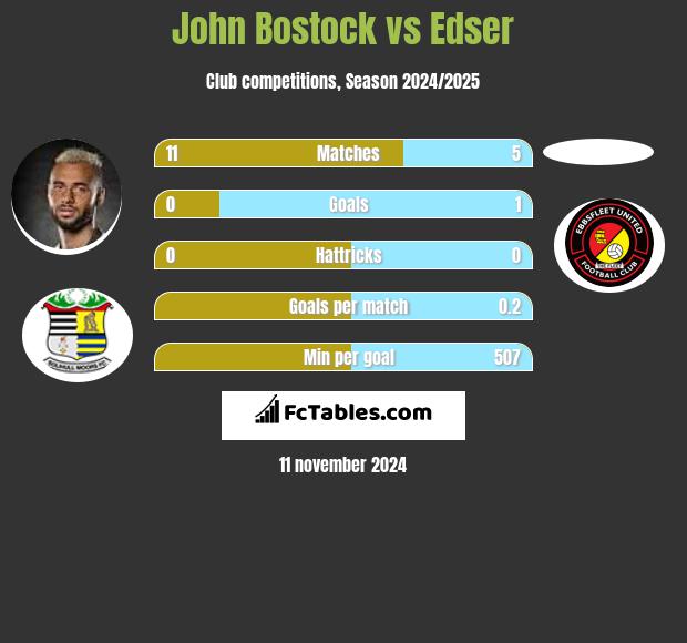 John Bostock vs Edser h2h player stats