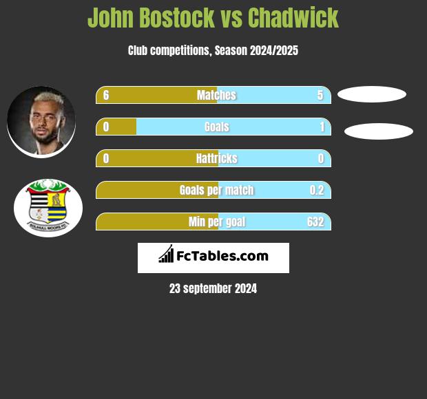 John Bostock vs Chadwick h2h player stats