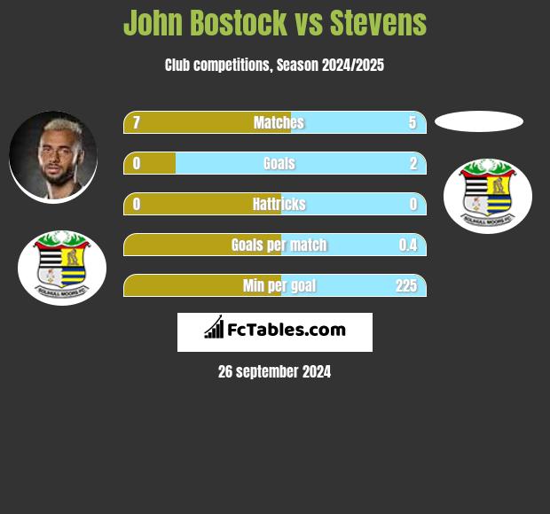 John Bostock vs Stevens h2h player stats