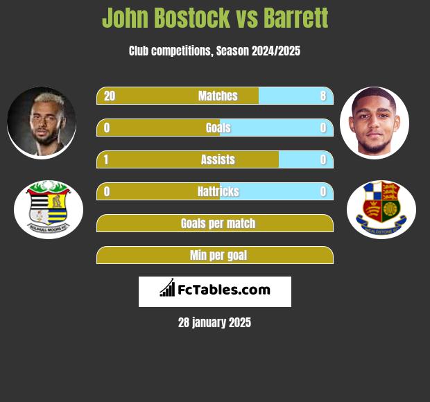 John Bostock vs Barrett h2h player stats