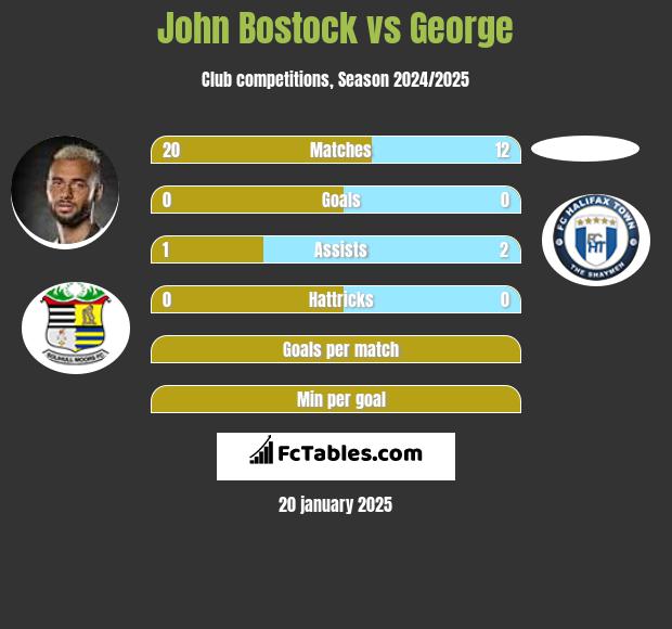 John Bostock vs George h2h player stats