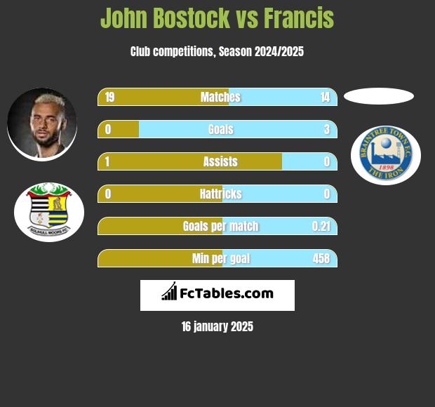 John Bostock vs Francis h2h player stats