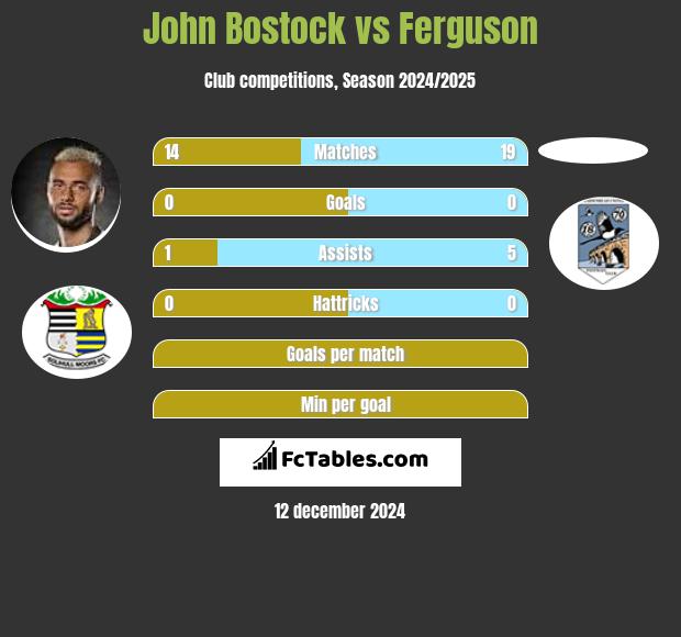 John Bostock vs Ferguson h2h player stats