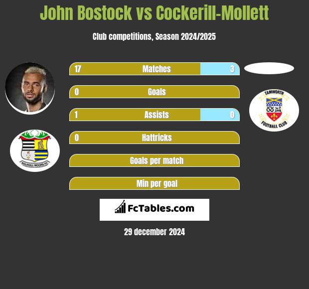 John Bostock vs Cockerill-Mollett h2h player stats