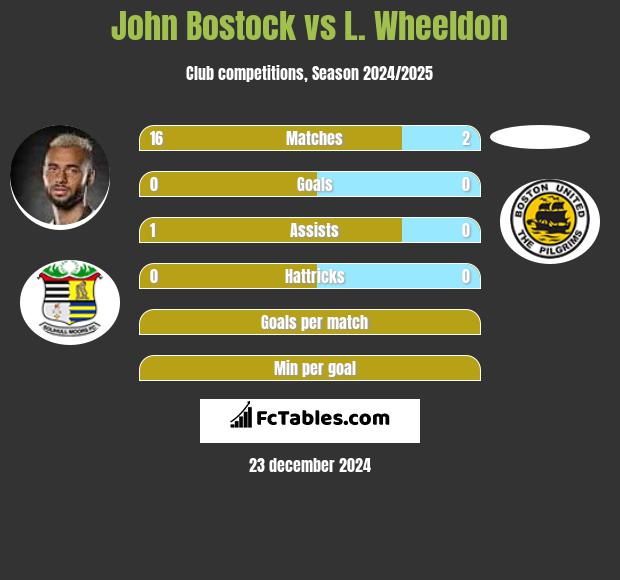 John Bostock vs L. Wheeldon h2h player stats