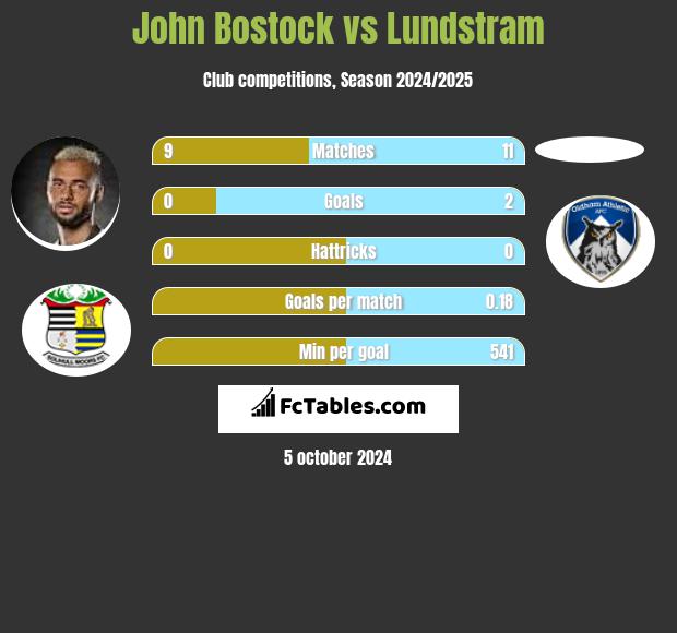 John Bostock vs Lundstram h2h player stats