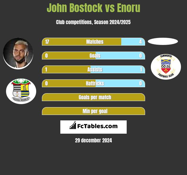 John Bostock vs Enoru h2h player stats