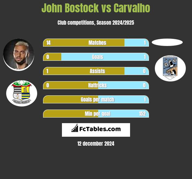 John Bostock vs Carvalho h2h player stats