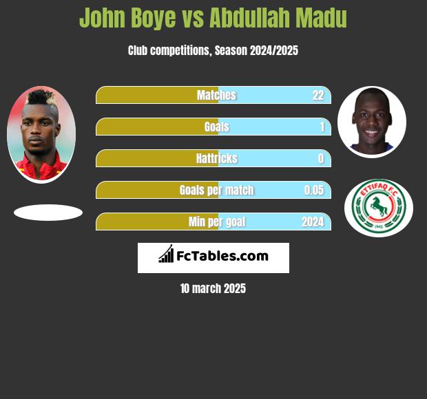 John Boye vs Abdullah Madu h2h player stats