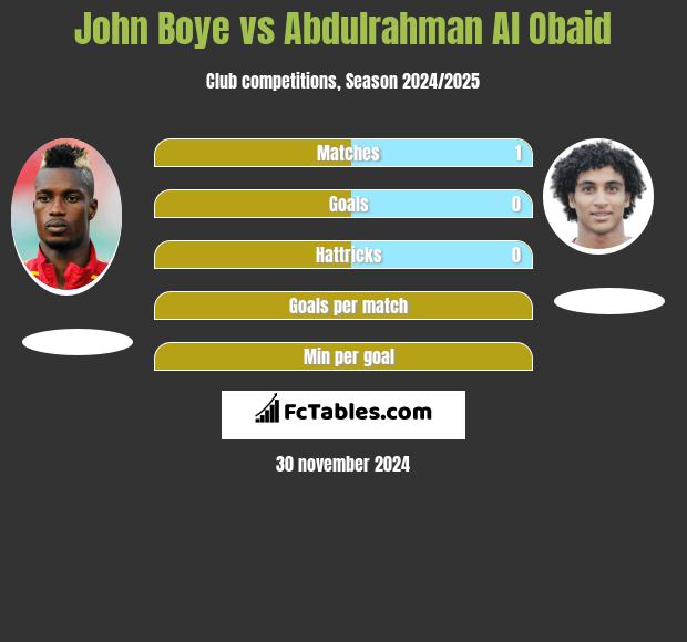 John Boye vs Abdulrahman Al Obaid h2h player stats