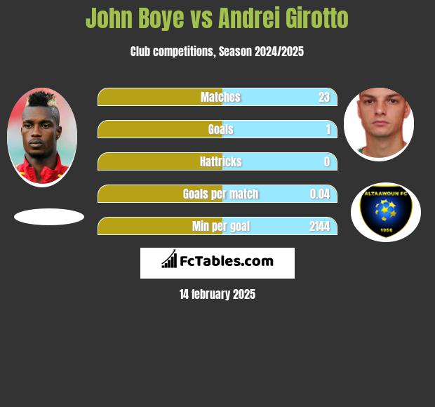 John Boye vs Andrei Girotto h2h player stats