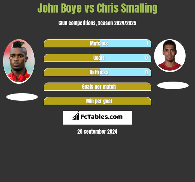 John Boye vs Chris Smalling h2h player stats