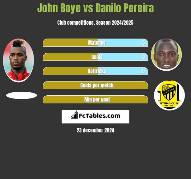 John Boye vs Danilo Pereira h2h player stats