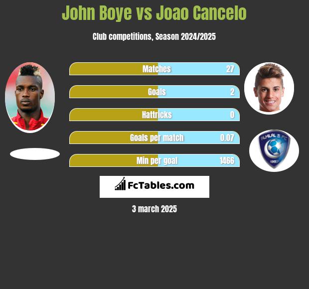 John Boye vs Joao Cancelo h2h player stats