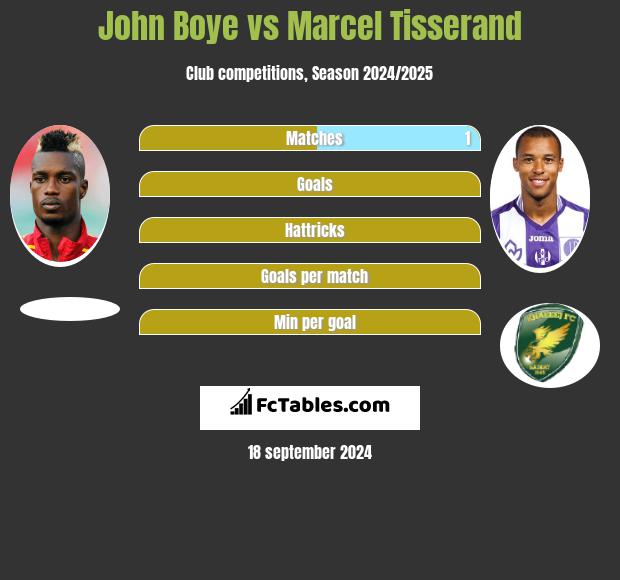 John Boye vs Marcel Tisserand h2h player stats