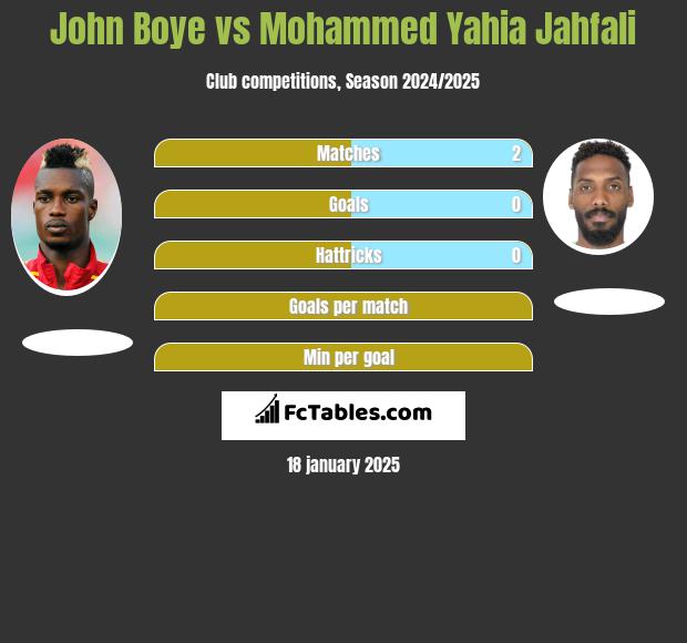 John Boye vs Mohammed Yahia Jahfali h2h player stats