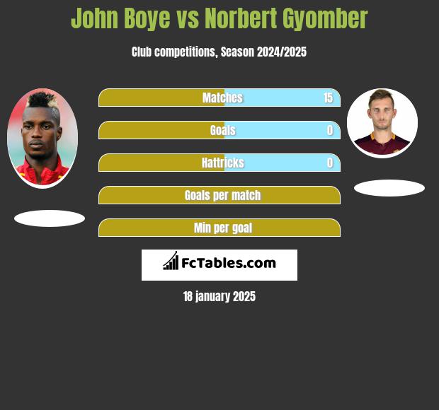 John Boye vs Norbert Gyomber h2h player stats