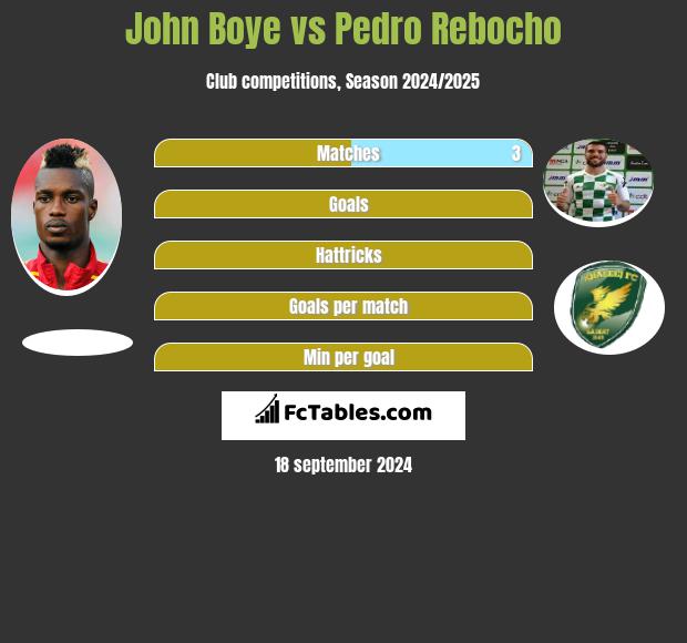 John Boye vs Pedro Rebocho h2h player stats