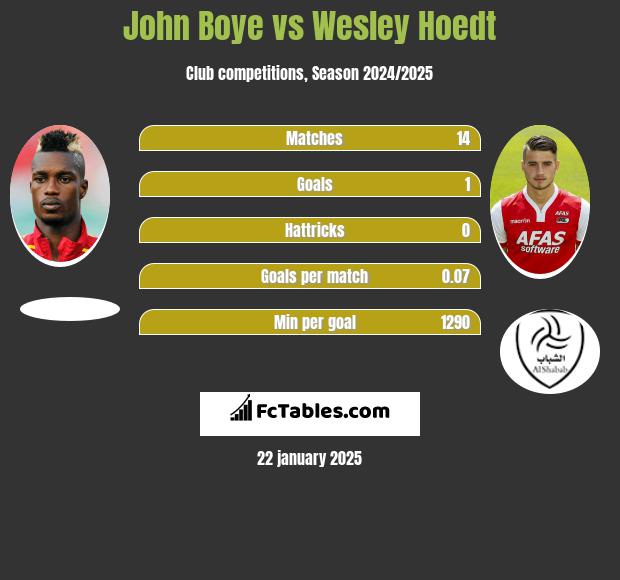 John Boye vs Wesley Hoedt h2h player stats