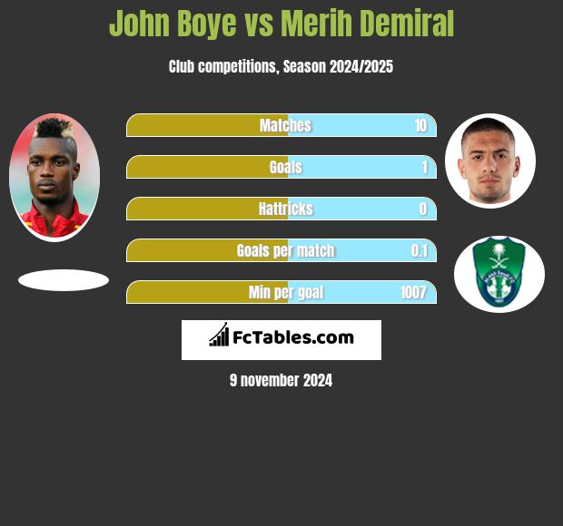 John Boye vs Merih Demiral h2h player stats